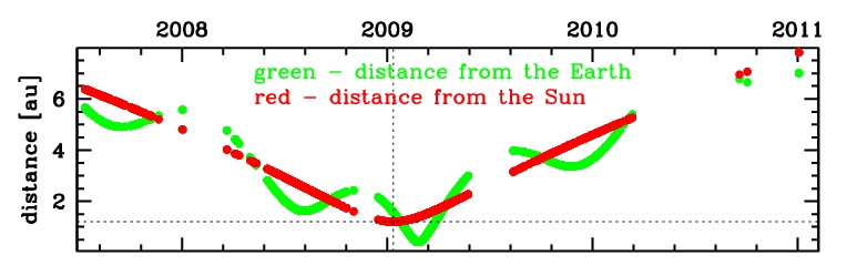 data set of C/2007 N3