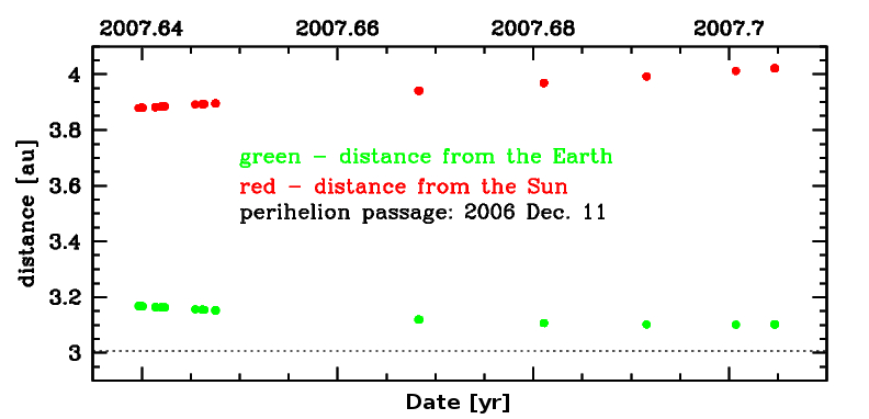 data set of C/2007 Q1