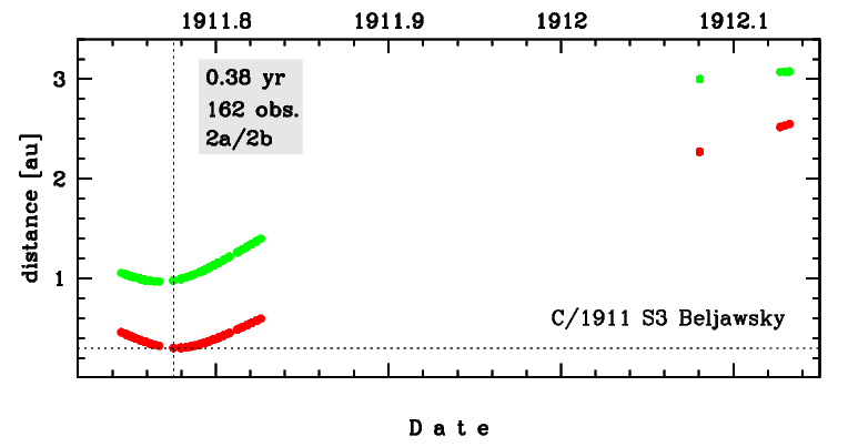 data set of C/1911 S1