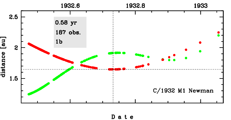data set of C/1932 M1