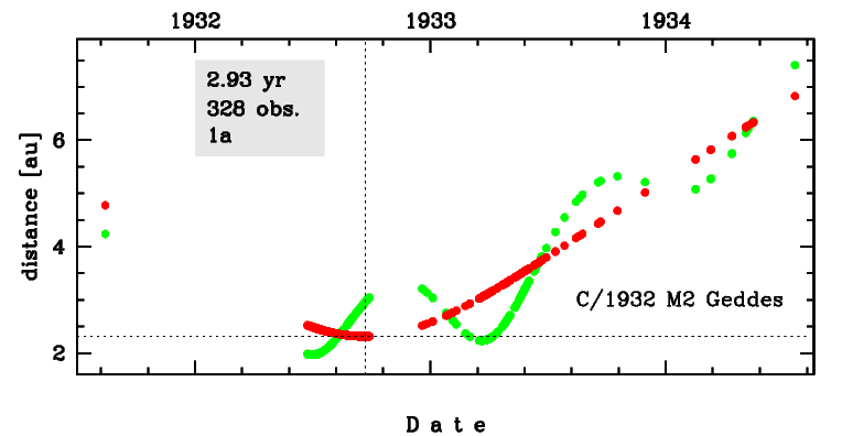data set of C/1932 M2