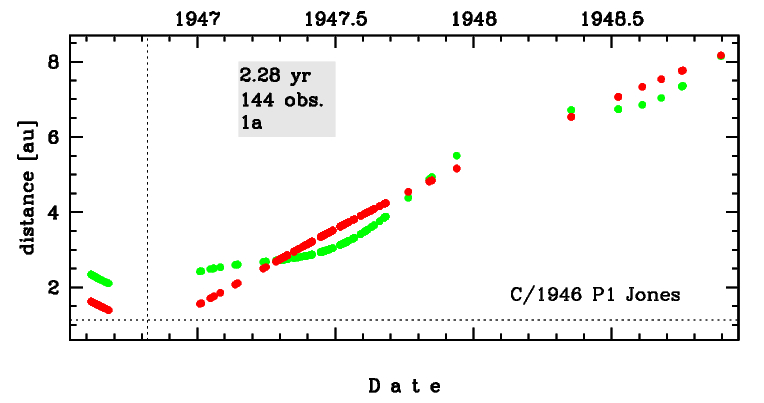 data set of C/1946 P1